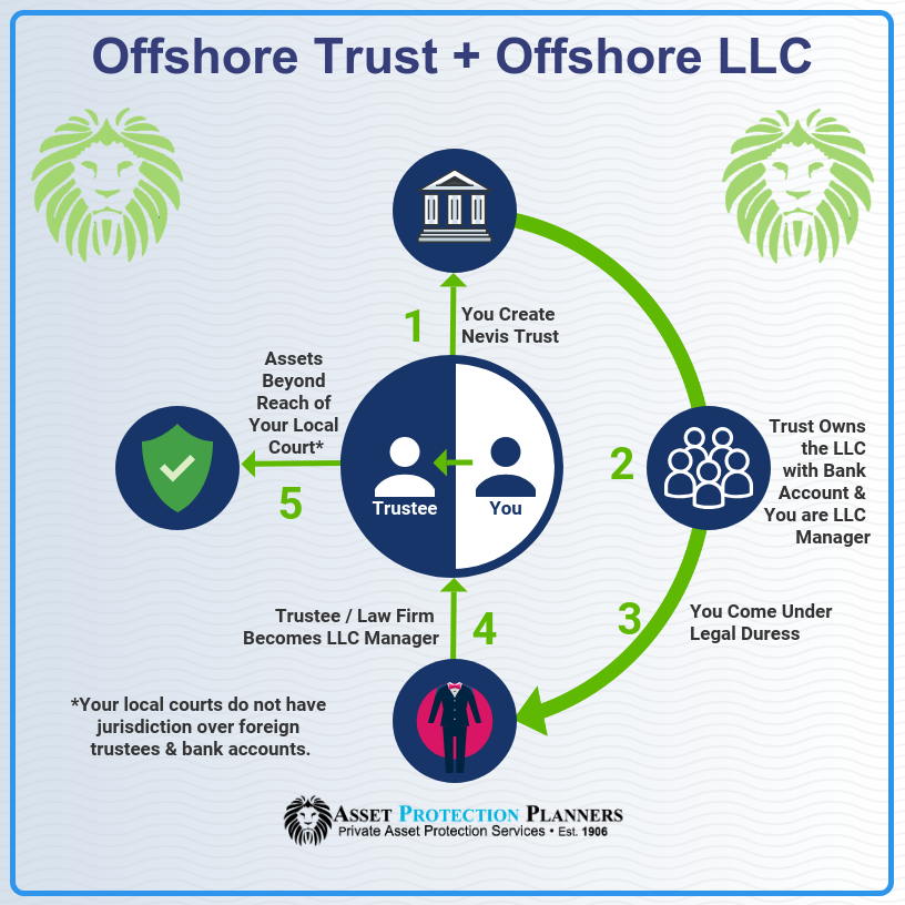 Offshore Asset Protection Trust Oapt After A Lawsuit Is Filed